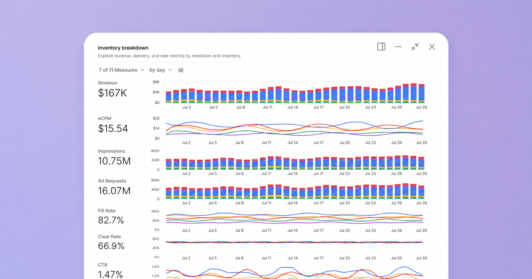 Total Revenue dashboard showing revenue and performance metrics across mediation platforms